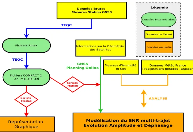 Figure III-1 : Diagramme présentant la Démarche 