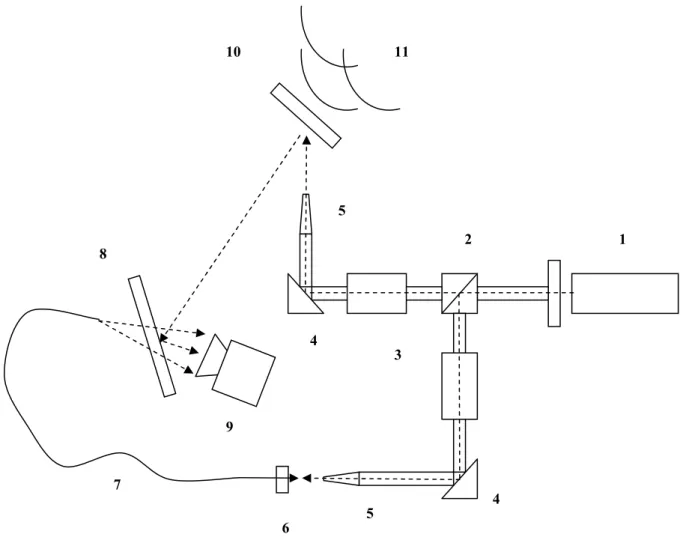 Fig. 1: Experimental set-up: 1. CO 2  Laser, 2. Beam splitter, 3. Intensity attenuators, 4