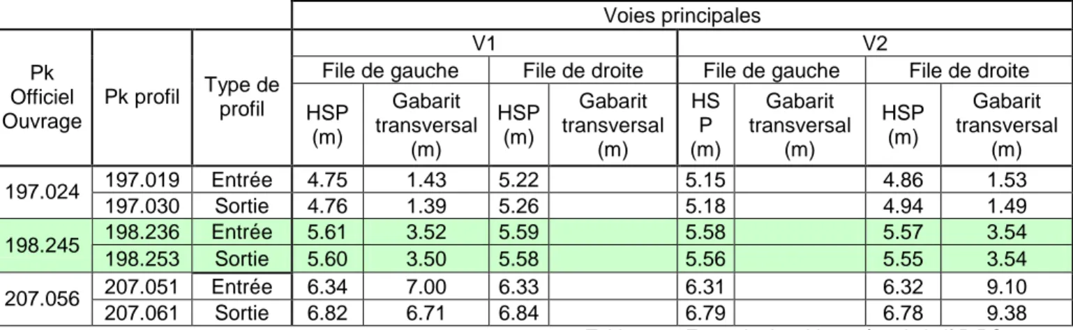 Tableau 1 : Exemple de tableau récapitulatif P.RO. 