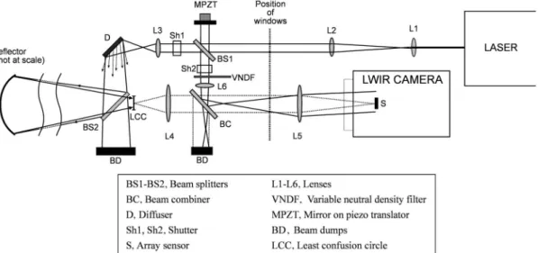 Fig. 10. Final design of the LWIR DH interferometer with diffuse illumination for large space reflector.