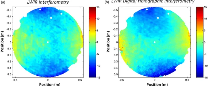 Fig. 15. (Color online) Comparison between previous results obtained (a) by LWIR interferometer with null lens and (b) DHI, both after removal of tilt and defocus showing comparable and reproducible deformations.