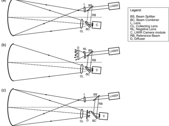 Fig. 2. Potential schemes for DH setup for large specular reflector.