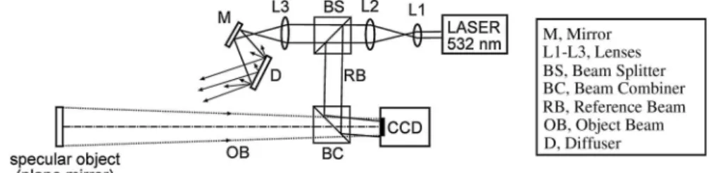 Fig. 3. Setup at 532 nm for studying DH on specular object illuminated by a reflective diffuser.