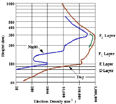 Figure 1 – Densité en électron et altitude des couches de la ionosphère, source : Davies (1990) 