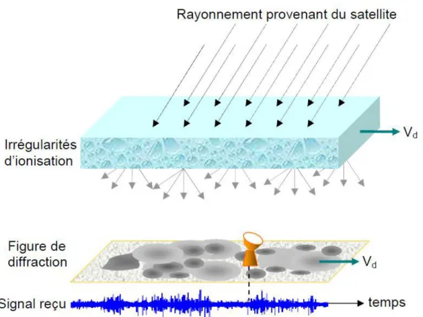 Figure 3 - Mécanisme de diffraction des ondes en provenance d’un satellite par des irrégularités d’ionisation de  l’ionosphère