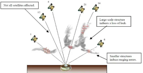 Figure 4 – Schéma des divers effets de la scintillation, source SIWG (2010) 