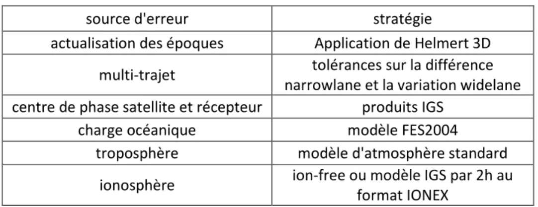 Tableau 6 – Traitement des erreurs par le service PPP de l’IGBE, source www.ibge.gouv.fr 