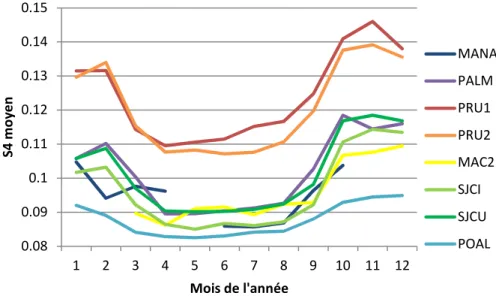 Figure 9 – Evolution au cours de l’année 2012 du niveau moyen mensuel de l’indice S4 0.080.090.10.110.120.130.140.1512345678910 11 12S4 moyenMois de l'année MANAPALMPRU1PRU2MAC2SJCISJCUPOAL