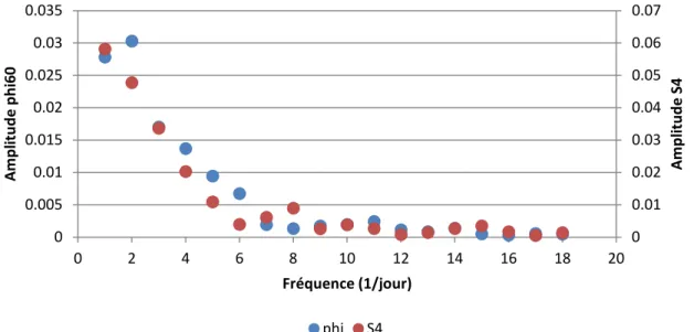 Figure 10 – Evolution de l’indice S4 en fonction de l’heure et du mois en PRU1 00.050.10.150.20.250.30.3518 19 20 21 22 23 0 1 2 3 4 5 6 7 8 9 10 11 12 13 14 15 16 17 18