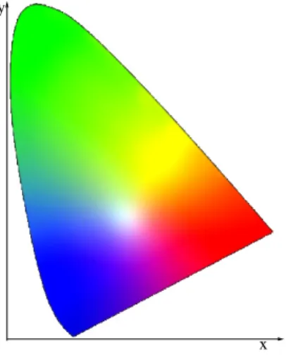 Figure : Approximative chromatic colorspace defined by two chrominance variables x and y .