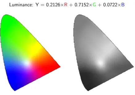 Figure : xy chromatic diagram and maximal luminance for each color.