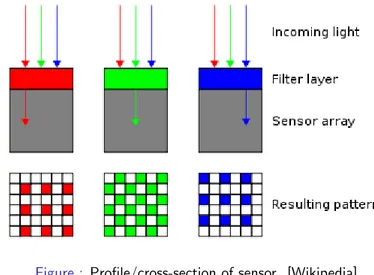 Figure : Profile/cross-section of sensor. [Wikipedia]