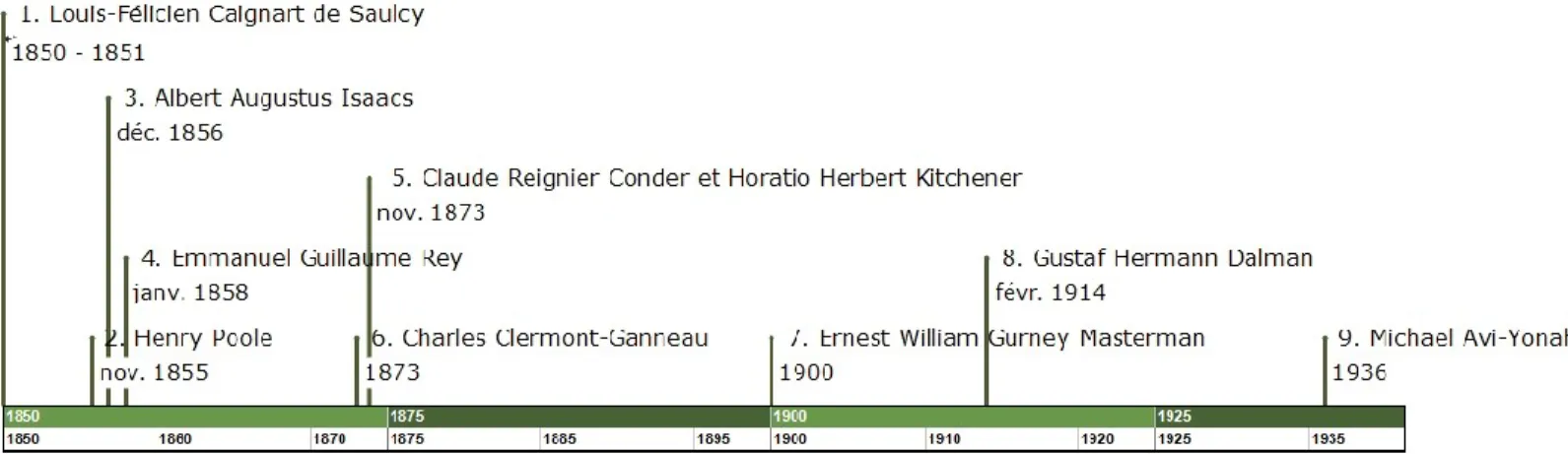 Figure 3 : Ligne du temps des premières explorations de Qumrân  