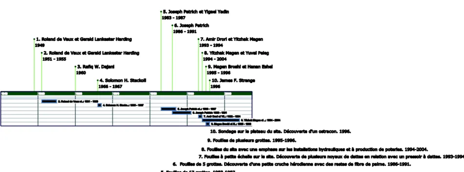 Figure 4 : Ligne du temps des fouilles archéologiques à Qumrân  