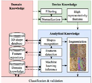Figure 4 Segmentation and Classification of point cloud within  a Smart Point Cloud (Poux et al., 2016a) context  The  device  expertise  block  conditions  which  attribute  to  filter,  normalize and a weighted adjustment process through data fusion  as 