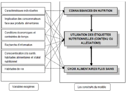 Figure 1: Principaux facteurs influençant l'utilisation de l'information nutritionnelle