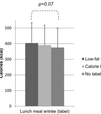 Figure 3. Mean caloric intake (kcal) at lunch meal entrée between conditions (main effect: p=0.08)