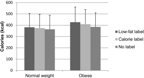 Figure 4. Mean caloric intake (kcal) at lunch meal entrée according to body weight (interaction: p=0.27)