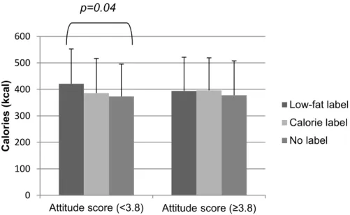 Figure 5. Mean caloric intake (kcal) at lunch meal entrée, according to conditions and attitude score (interaction: p=0.08)