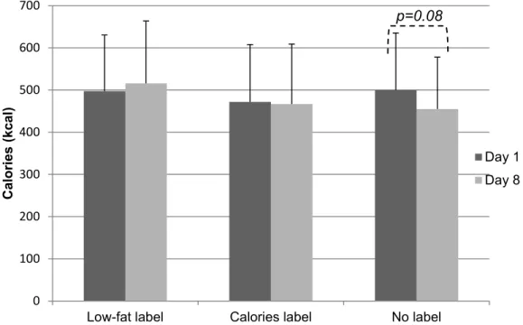 Figure 6. Mean caloric intake (kcal) at lunch meal entrée at day 1 vs. day 8, according to conditions and time (interaction: p=0.004)
