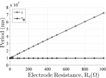 Figure 3.5: Plot of the experimental results using a variable resistance between 10 Ω and 1 k Ω .
