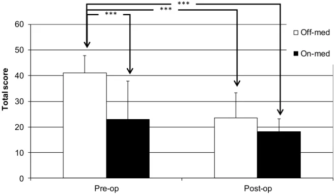 Figure 7 displays means and standard deviations of the total UPDRS-III score Pre-op  and Post-op in both On-med and Off-med states