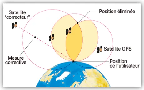 Figure 9 : Principe de la mesure GPS - intersection des sphères 