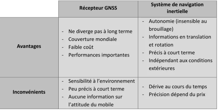 Tableau 2 : Inconvénients et avantages des deux types de positionnement (GNSS/INS) 