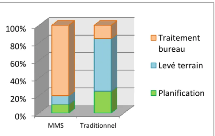 Figure  1  :  Diagramme  représentant  le  temps  passé  par  l'opérateur  sur  chaque  phase  pour  un  levé  MMS  et  un  levé  traditionnel 