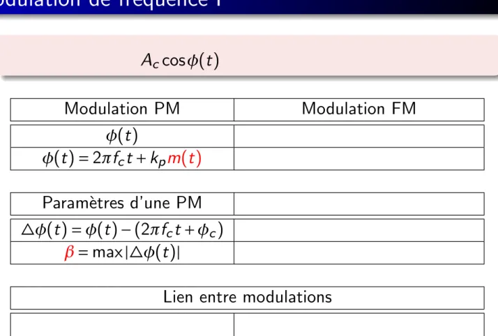 Tableau comparatif entre une modulation de phase et une modulation de fr´equence I A c cos φ (t ) Modulation PM Modulation FM φ (t ) φ (t ) = 2 π f c t + k p m(t ) Param`etres d’une PM 4 φ (t ) = φ (t ) − (2 π f c t + φ c ) β = max |4 φ (t ) |