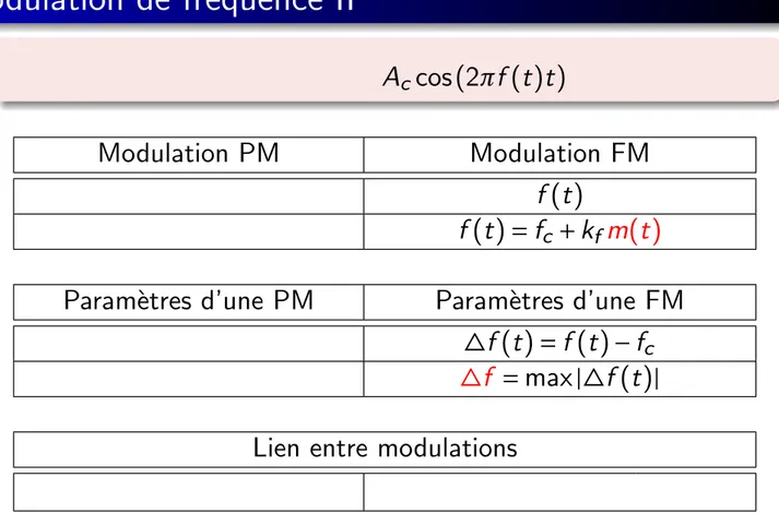 Tableau comparatif entre une modulation de phase et une modulation de fr´equence II A c cos(2 π f (t )t ) Modulation PM Modulation FM f (t ) f (t ) = f c + k f m(t ) Param`etres d’une PM Param`etres d’une FM 4 φ (t ) = φ (t ) − (2 π f c t + φ c ) 4 f (t ) 