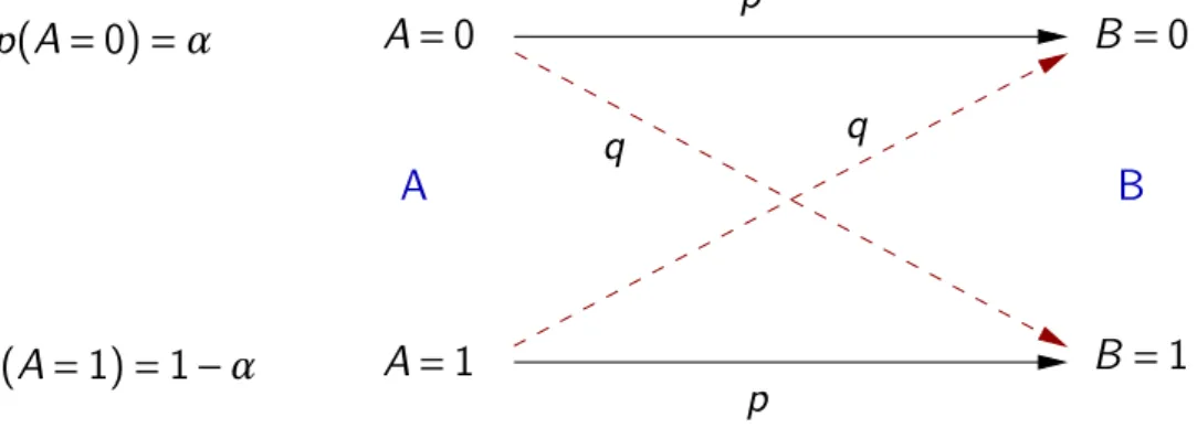 Illustration du th´eor`eme de Bayes : canal sym´etrique II B = 0 B = 1 A = 1 pq q pA=0 BAp(A=0)=αp(A=1)=1−α