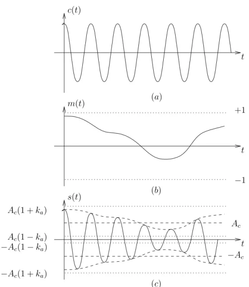 Figure 3.2. – Illustration de la modulation d’amplitude classique.