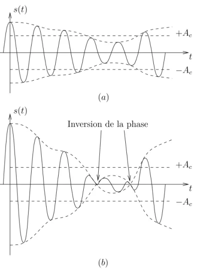Figure 3.3. – Surmodulation : (a) |k a m(t)| < 1, (b) |k a m(t)| > 1.