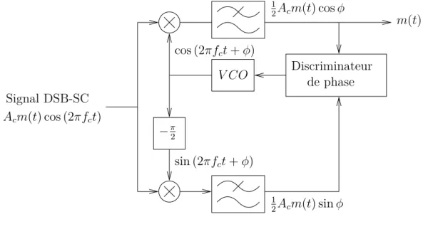 Figure 3.11. – Récepteur de Costas .