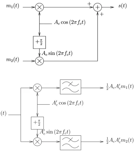 Figure 3.12. – Schéma de modulation et de démodulation d’une modulation d’amplitude en quadrature.