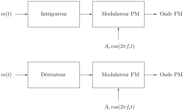 Figure 3.14. – Liens entre modulation de phase et modulation de fréquence.