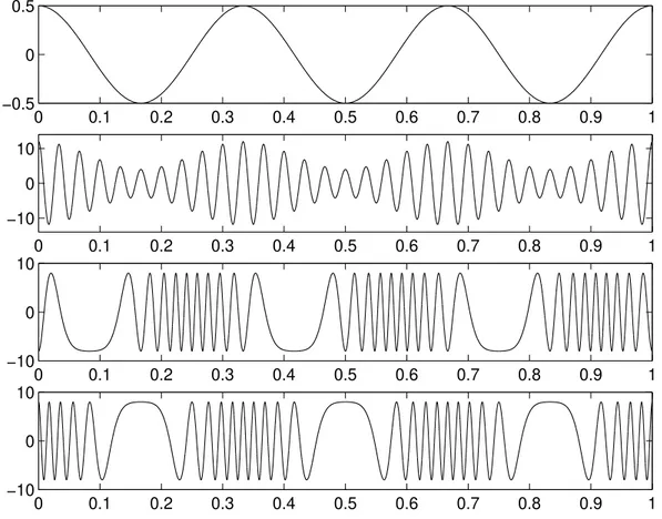 Figure 3.15. – Signal modulant et signaux modulés respectivement en AM, PM et FM.