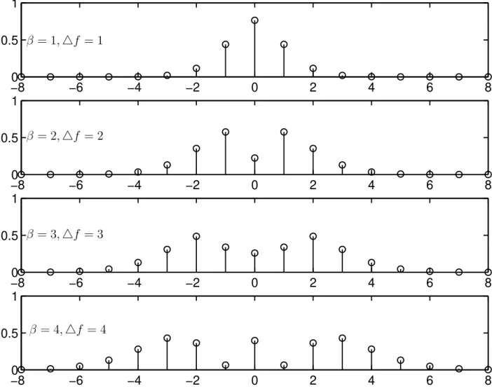 Figure 3.18. – Spectre d’un signal FM (f m = 1, β variable).