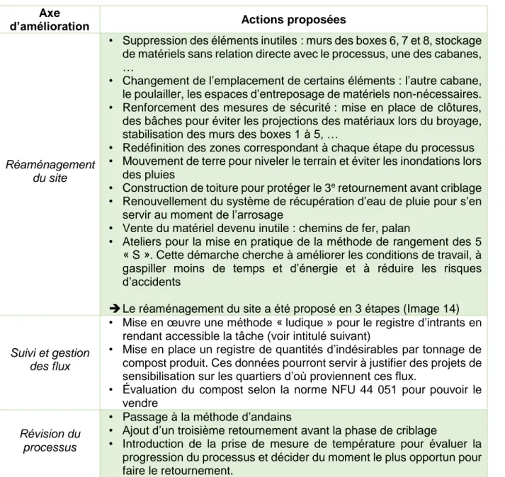 Tableau 1 Synthèse du programme d'action proposé 
