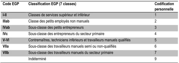 Tableau 2: Classification des métiers en 7 classes selon Erikson, Goldthrope et Portecarero 