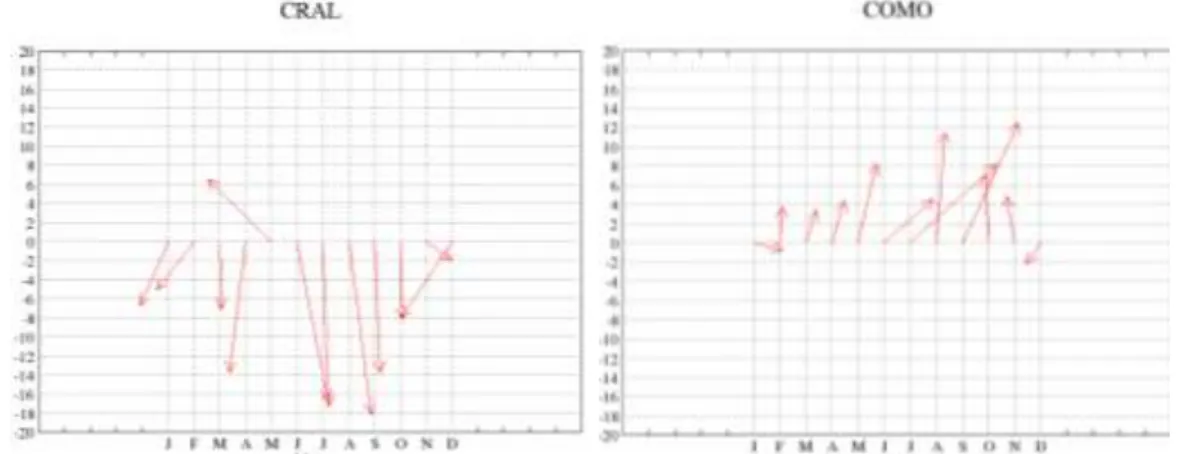 Figure 10 : direction mensuelle des gradients pour les stations CRAL et COMO 