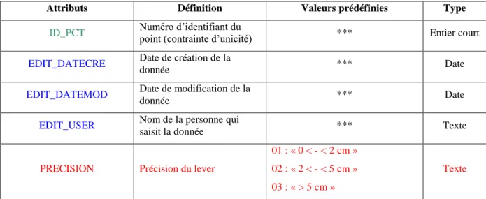 Tableau 1 : Structure de la table attributaire TOPO_ALIGN_PCT 