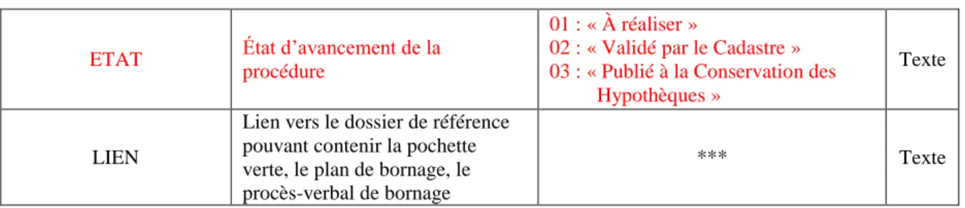 Tableau 6 : Structure de la table attributaire TOPO_FONCIER_DMPC 