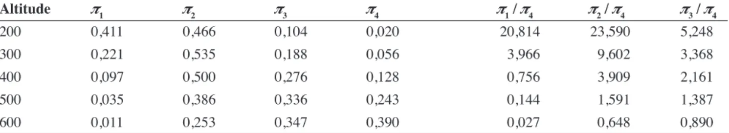 tableau 2. Modèle logit nominal : probabilités pour les quatre catégories de dépérissement ( π j )  et odds ( π j /π 4 )  en fonction  de l’altitude — Nominal logit model : probability of the four decline categories ( π j )  and odds ( π j /π 4 )  as a fun