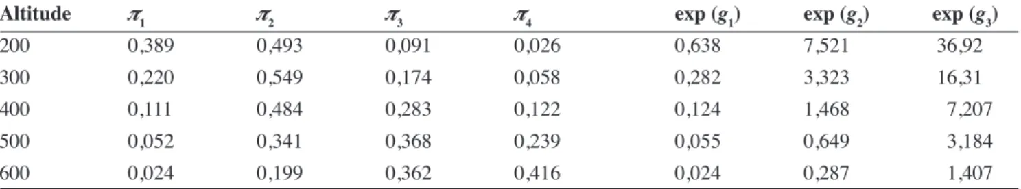 tableau 3. Modèle logit basé sur les probabilités cumulées : probabilités pour les quatre catégories de dépérissement (π j ) et  odds [exp(g j )] en fonction de l’altitude — Cumulative logit model: probabilities of the four decline categories (π j ) and od