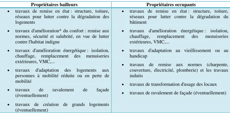 Tableau 1 : Travaux subventionnés par l'OPAH-RU selon le type de propriétaire 