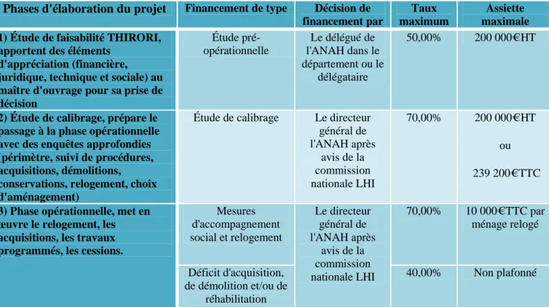 Tableau 3:Financement pour le THIRORI selon les différentes phases de travail 