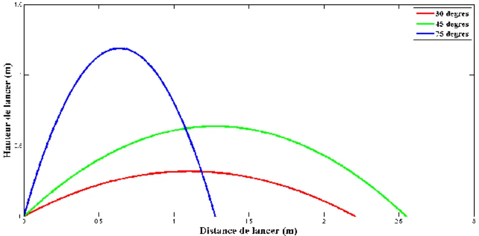 Figure 10 – Influence de l’angle du lancer sur la performance pour une même vitesse de lancer (5 m/s) 