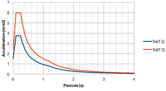 Figure 17 : Spectre élastique et spectre de calcul pour la Maison en Terre. Production personnelle 
